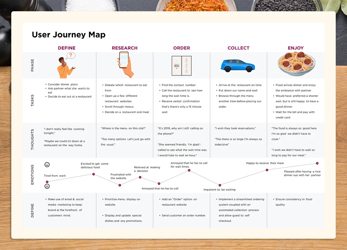 User journey map across define, research, order, collect, enjoy phases