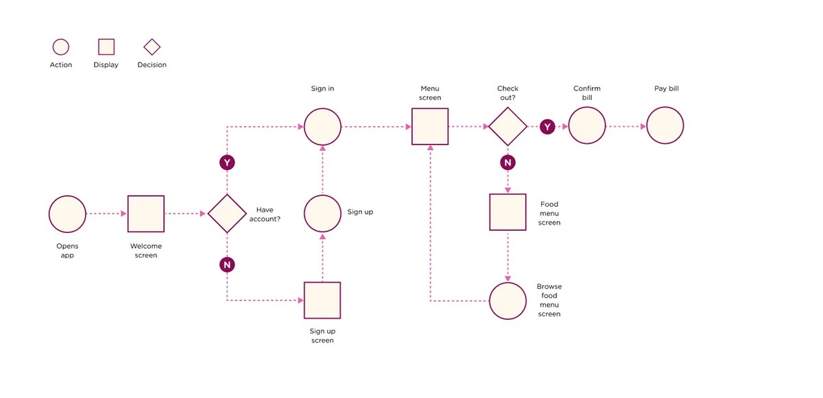 User flow from app open through sign in, menu, checkout, and payment