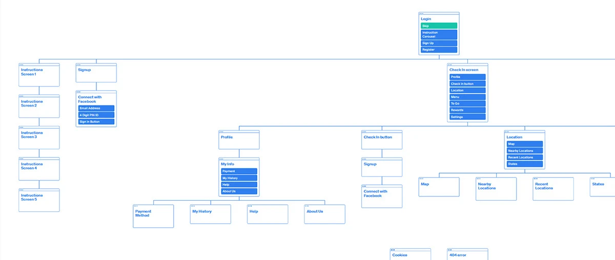 App sitemap covering login, check-in, profile, and locations