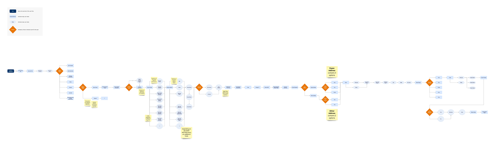 User flow diagram for ACH transactions