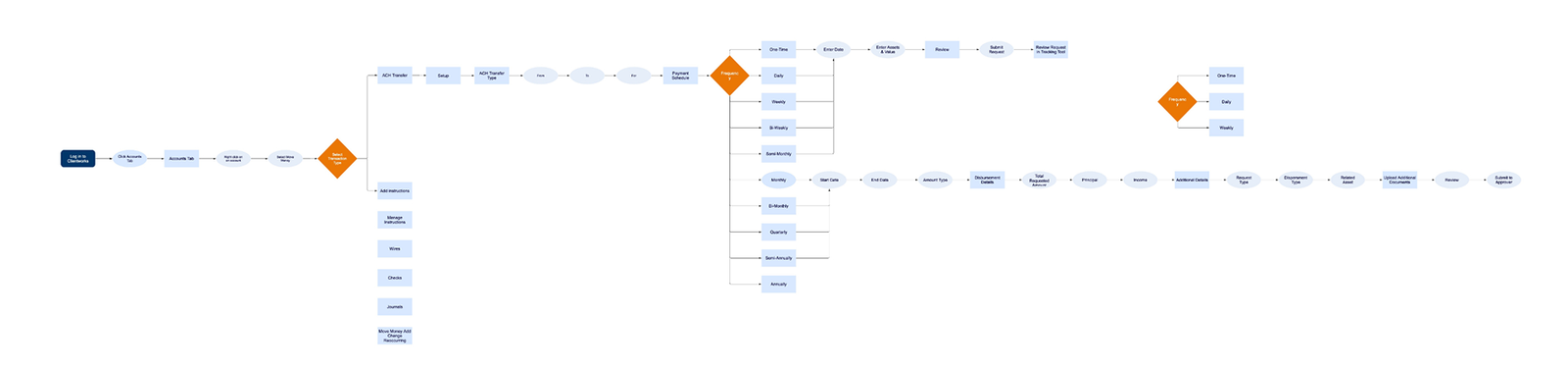 User flow diagram for check transactions with approval workflow