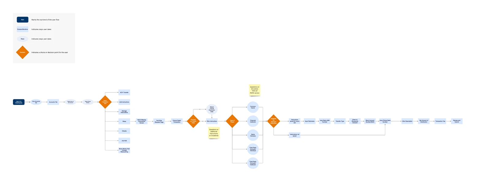 User flow diagram for wire transactions