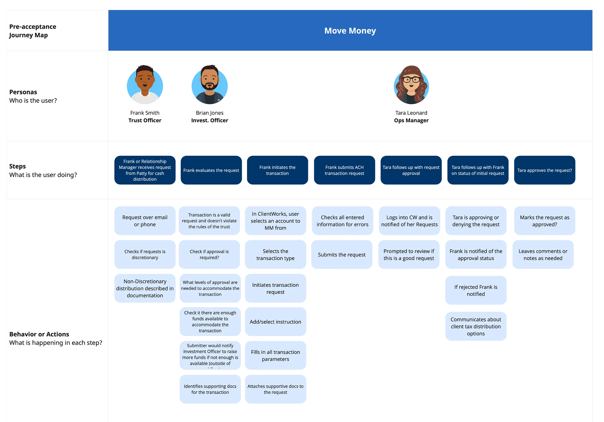 Pre-acquisition journey map across the Move Money personas