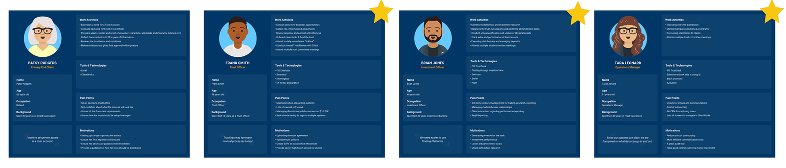 Four persona cards: Patsy, Frank, Brian, and Tara