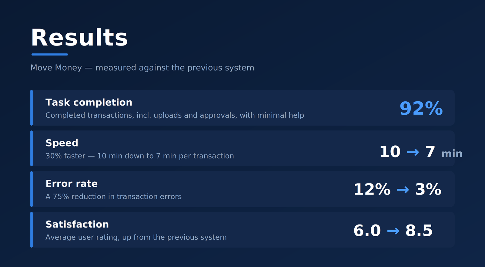 Results: 92% task completion, 10 to 7 minutes per transaction, error rate 12% to 3%, satisfaction 6.0 to 8.5