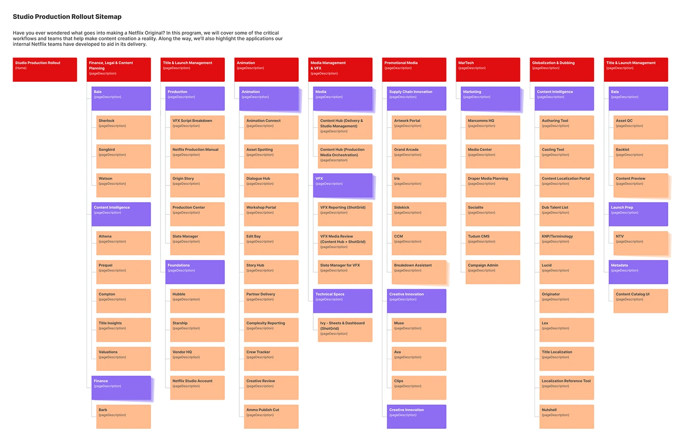 Studio Production Rollout sitemap
