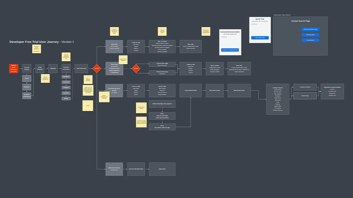 First-trial user journey board with flows and wireframes