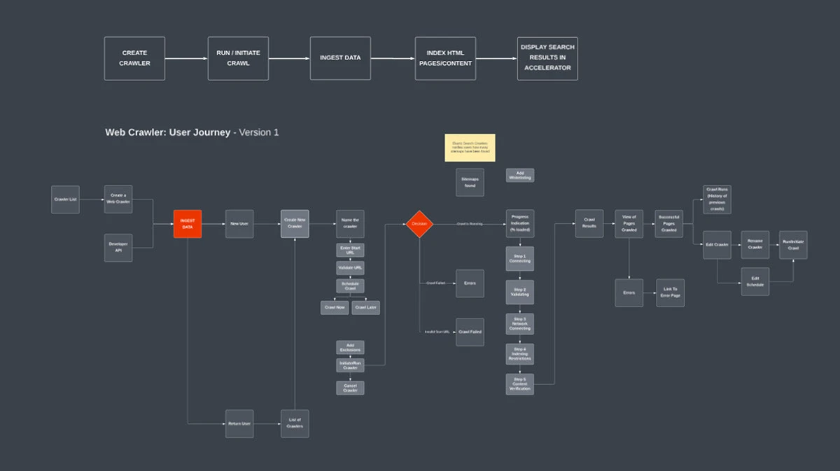 Redesigned self-service user journey