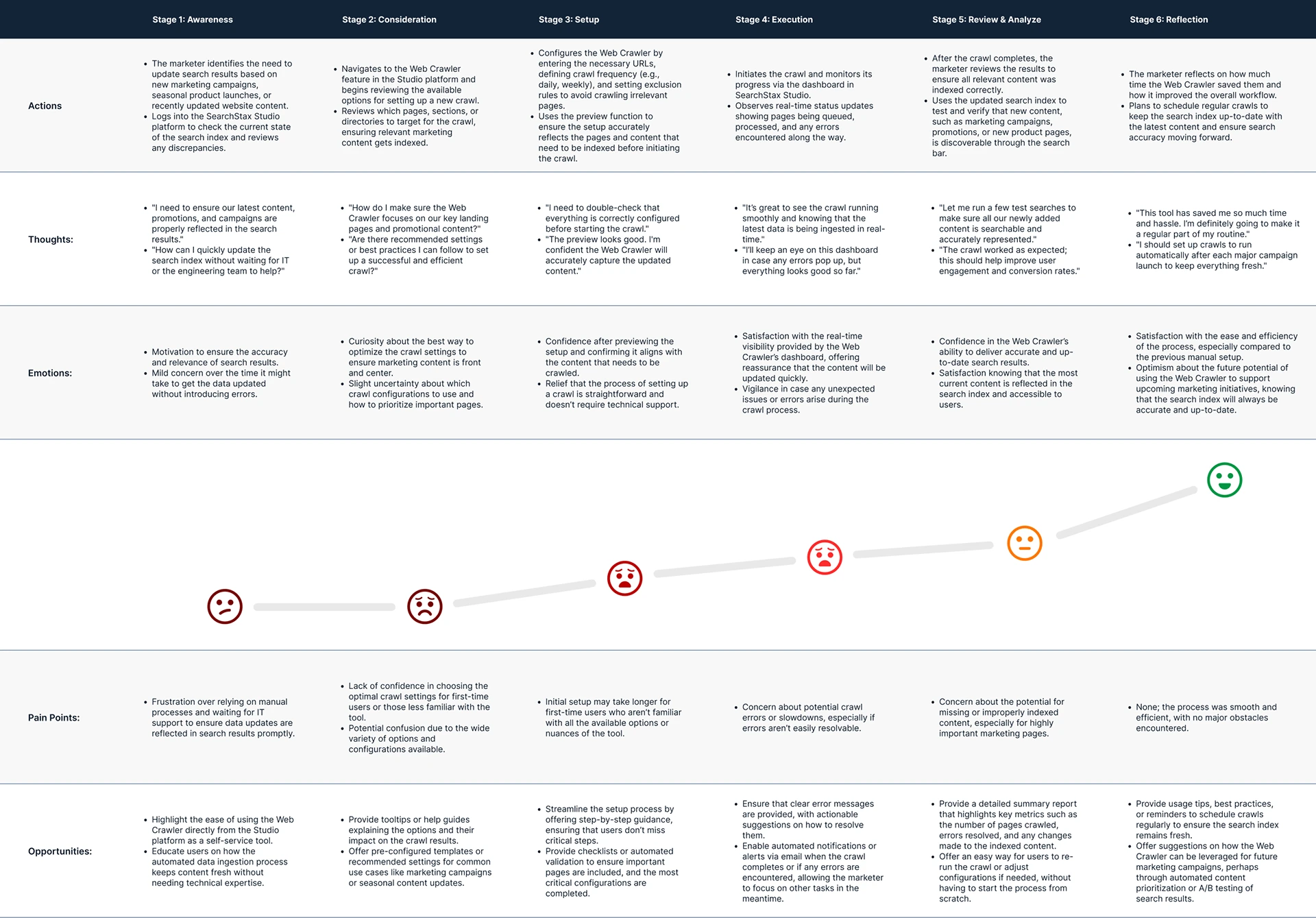 Journey map of the Solutions-Team dependent crawl process