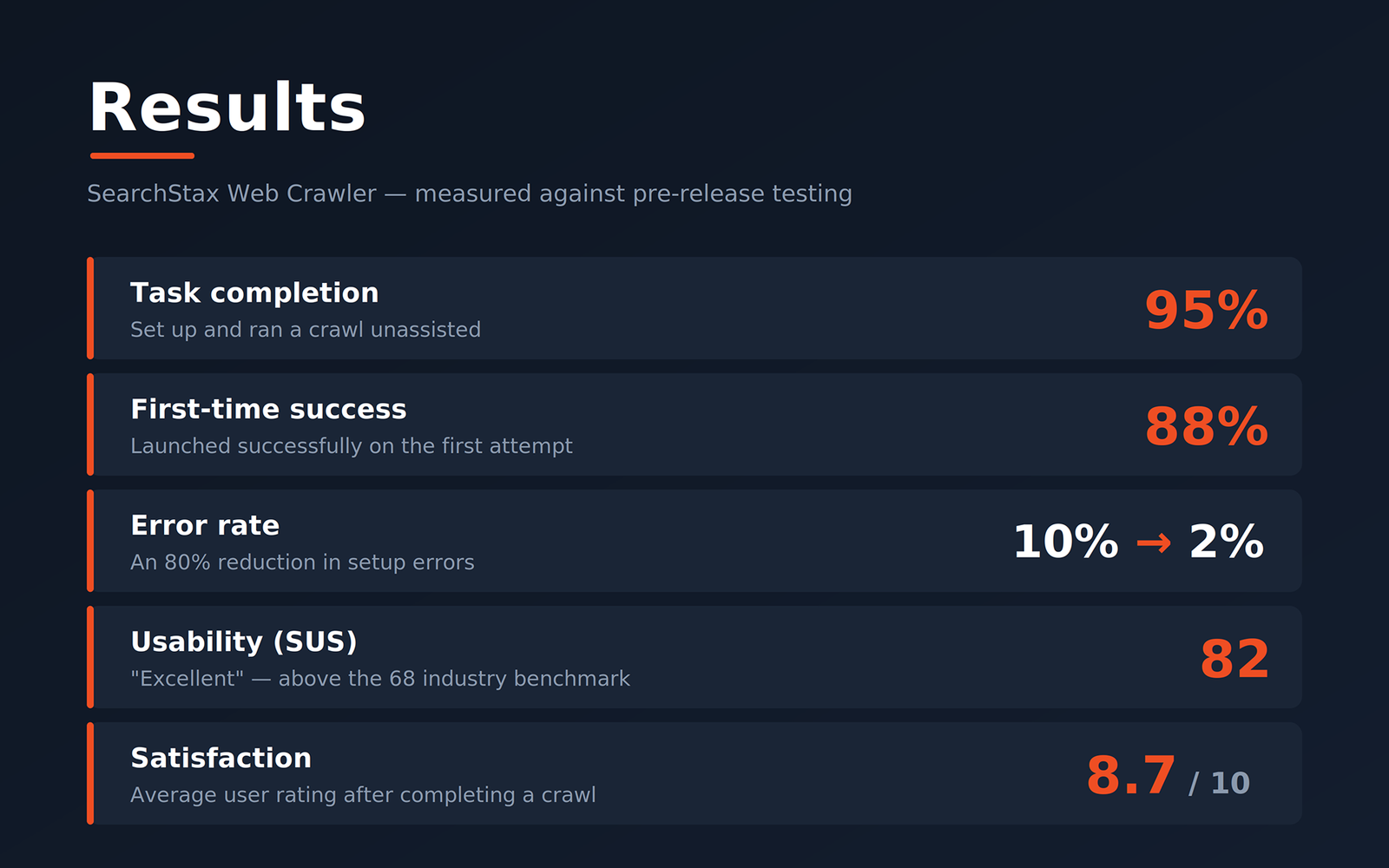 Results summary: 95% task completion, 88% first-time success, error rate 10% to 2%, SUS 82, satisfaction 8.7 of 10