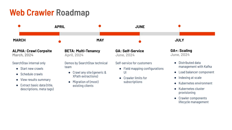 Web crawler roadmap from alpha through GA scaling