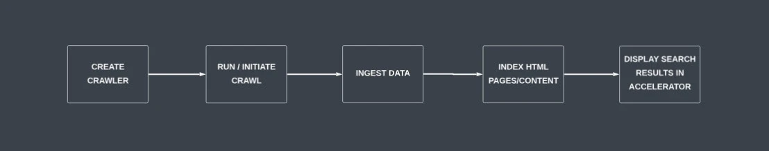 System flow: create crawler, run, ingest data, index HTML, display results
